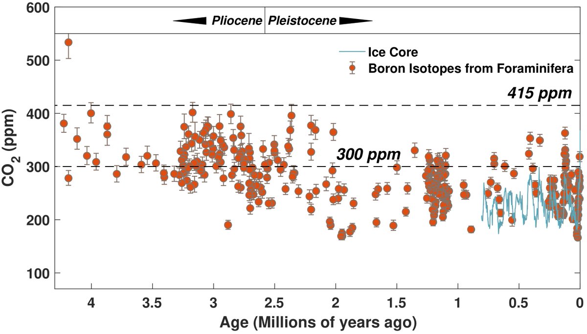 Here's the context from the history of CO2 over the past 4 Ma. 415 ppm is pretty high, 350 ppm about average for the Pliocene, 300 ppm is close to Pleistocene interglacials. (7/8)