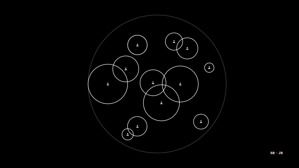 2/ The idea surfaced in the 1996 BH annual letter."You don’t have to be an expert on every company...you only have to be able to evaluate companies within your circle of competence. The size of that circle is not very important; knowing its boundaries, however, is vital."