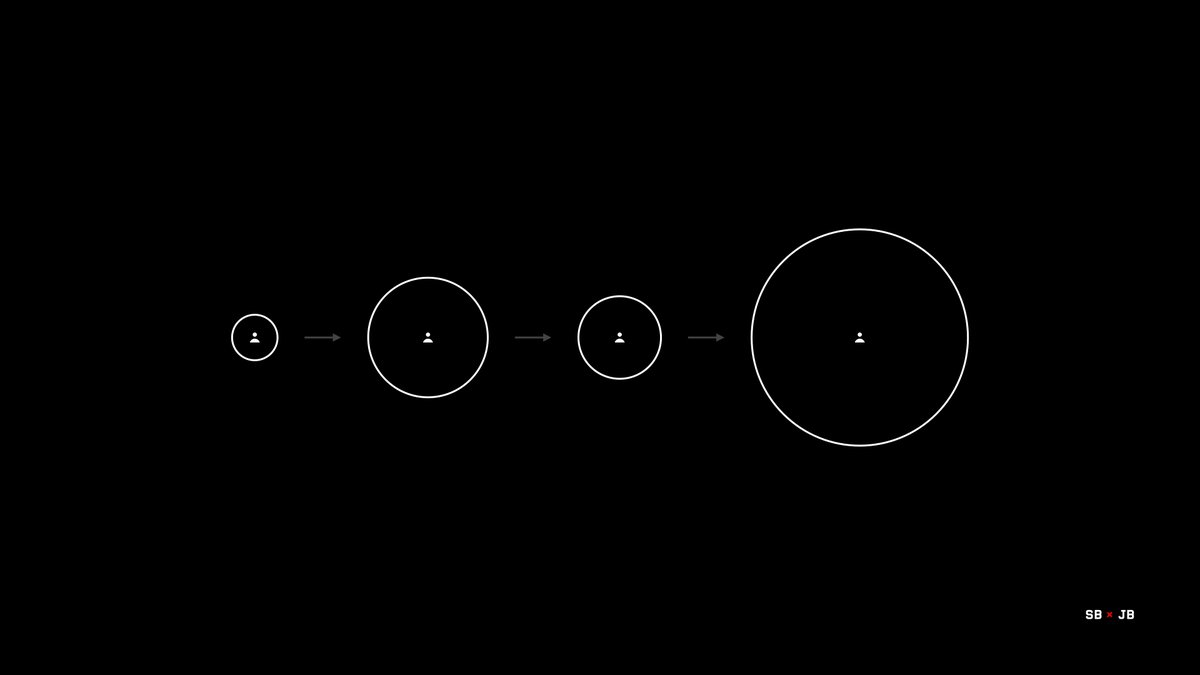 3/A Circle of Competence is built over time.It is built through experience, reading, dedicated study, and effort.It is dynamic, not static.It can expand as you deepen your knowledge in new areas. It can contract if you fail to nurture your existing areas of expertise.