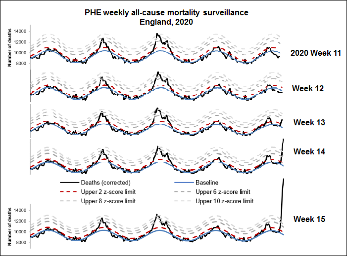 Focussing on the right hand side of the charts, and in particular weeks 12 to 13, it's clear that the number of deaths from several prior weeks have been adjusted upwards, from well below the blue line to on or above it, and from on the red line to well above it. 4/6