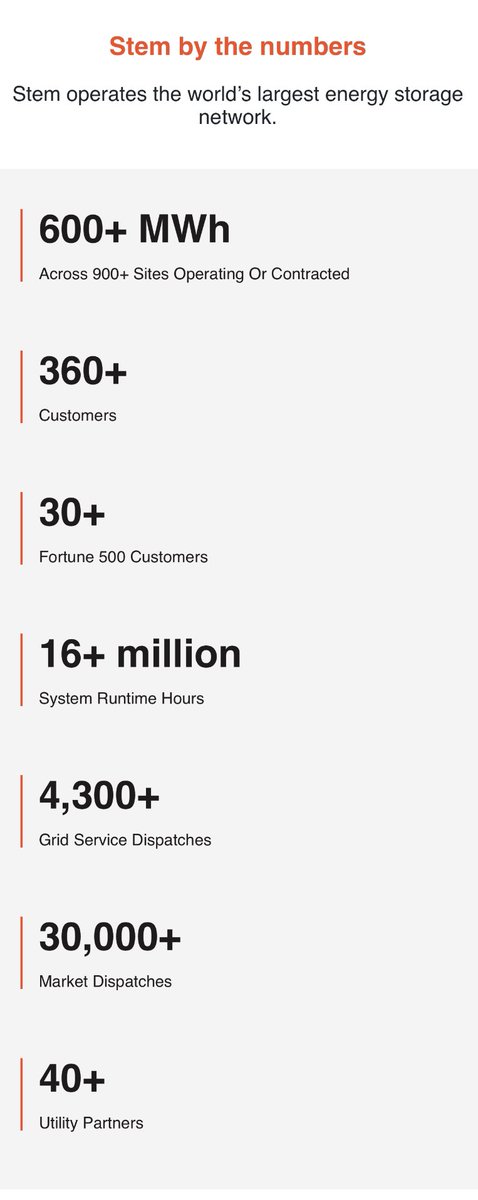  $STPK- Breakdown of Stem- 30+ Fortune 500 Customers- 360+ customers (actively growing)- 16+ million runtime hours- read the full thing imo