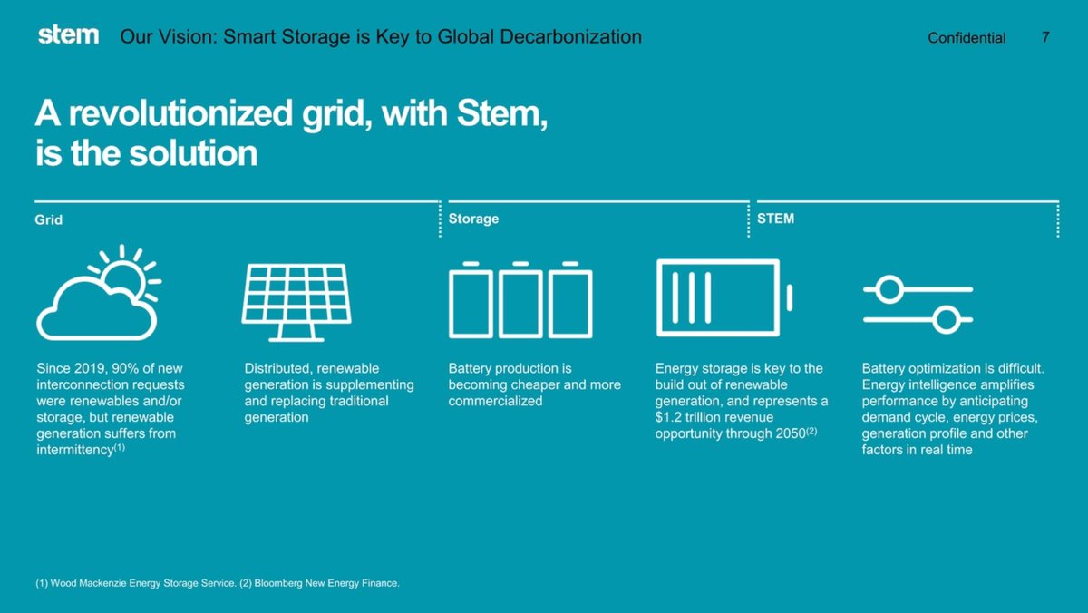  $STPK /  $STEM:- Major longterm investment opportunity (I got some Friday, wish I did research sooner on it)- Will be the first public pure play smart smart energy storage company- Revenues projected to grow at a 51% CAGR from 2021 to 2026- $1.2T longterm revenue opportunity