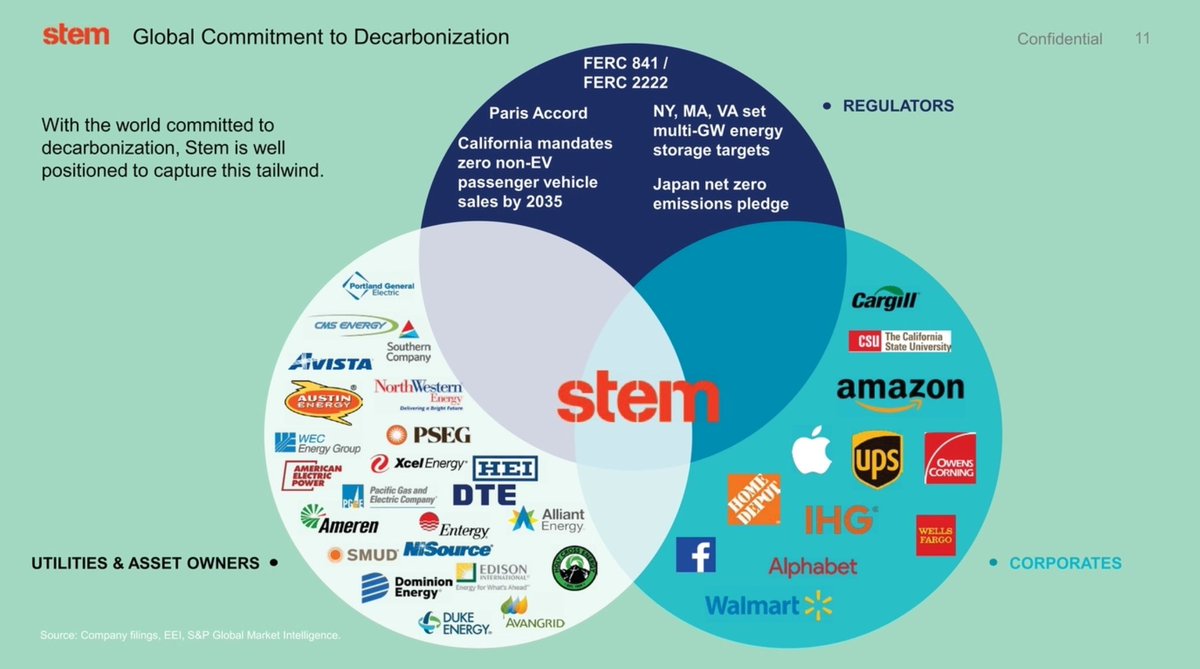  $STPK /  $STEM Stem is super well positioned with the world headed towards decarbonization. Just one of the reasons I’m investing longterm (personally)