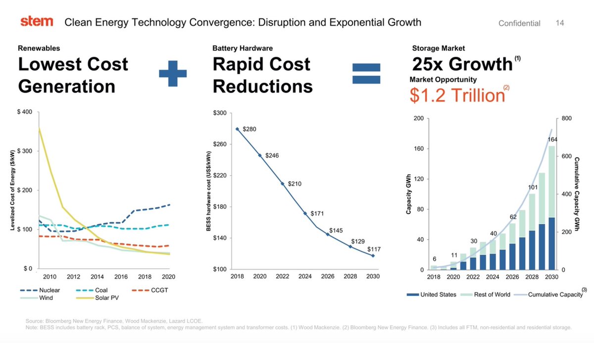 Some numbers for  $STPK /  $STEM:- 125% pipeline growth since Q3 2019- Well positioned to help continue driving down energy prices- More MWh than  $TSLA 