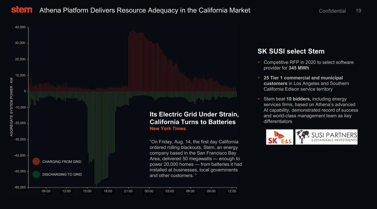 More info on  $STPK /  $STEM ‘s AI platform, Athena:- Commercial growth started in 2016- 2019 is when growth really began to accelerate - Supplies backup power- Athena has 24 patents covering it - Lots of services