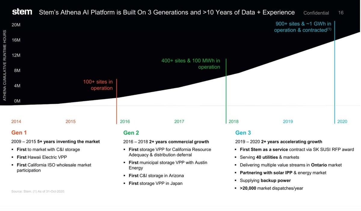 More info on  $STPK /  $STEM ‘s AI platform, Athena:- Commercial growth started in 2016- 2019 is when growth really began to accelerate - Supplies backup power- Athena has 24 patents covering it - Lots of services