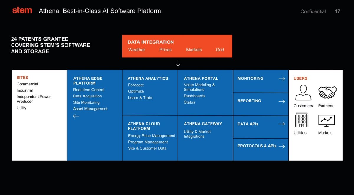 More info on  $STPK /  $STEM ‘s AI platform, Athena:- Commercial growth started in 2016- 2019 is when growth really began to accelerate - Supplies backup power- Athena has 24 patents covering it - Lots of services