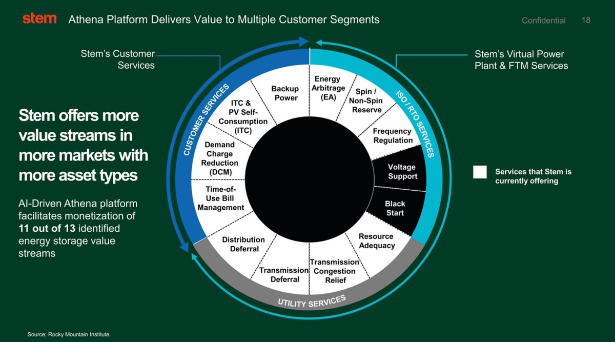 More info on  $STPK /  $STEM ‘s AI platform, Athena:- Commercial growth started in 2016- 2019 is when growth really began to accelerate - Supplies backup power- Athena has 24 patents covering it - Lots of services