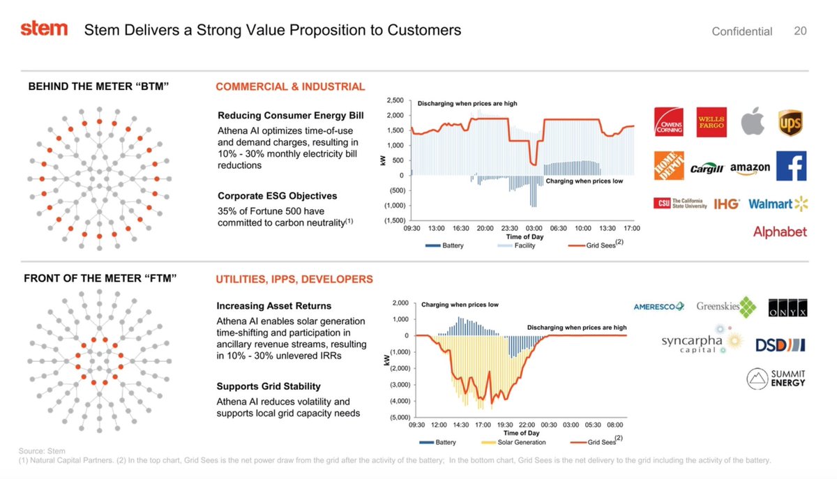 More on the value  $STPK /  $STEM brings it’s customers/partners.- Athena AI reduces volatility- 35% of Fortune 500 companies have comitted to carbkn neutrality- Big name distributors, sales partners, and direct customers(all from that same SEC filing from earlier btw)