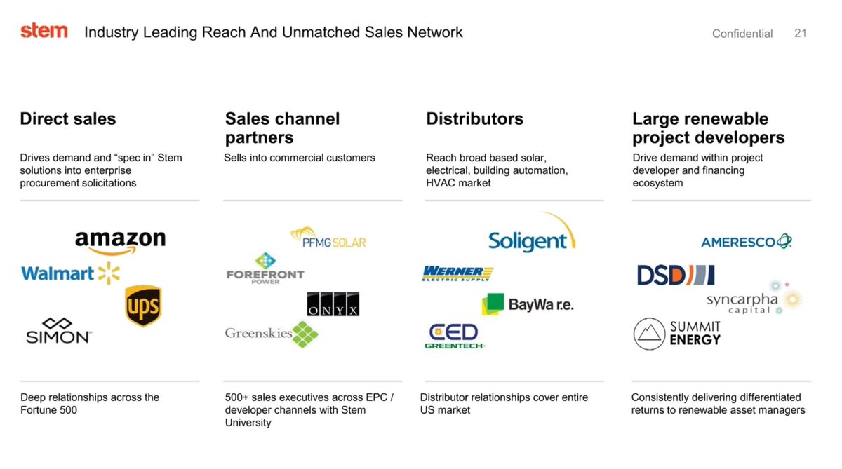 More on the value  $STPK /  $STEM brings it’s customers/partners.- Athena AI reduces volatility- 35% of Fortune 500 companies have comitted to carbkn neutrality- Big name distributors, sales partners, and direct customers(all from that same SEC filing from earlier btw)