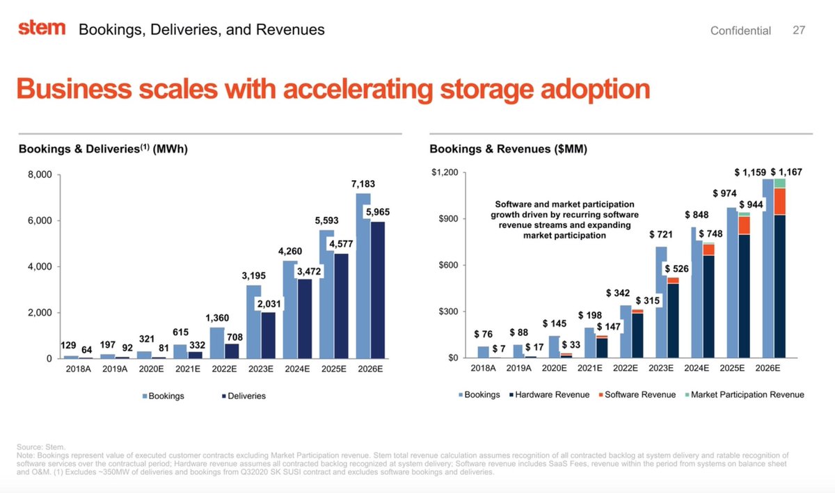  $STPK /  $STEM financial forecast:- Rapid growth rate- 140 projects in progress- Take a minute to comprehend the graphs imo
