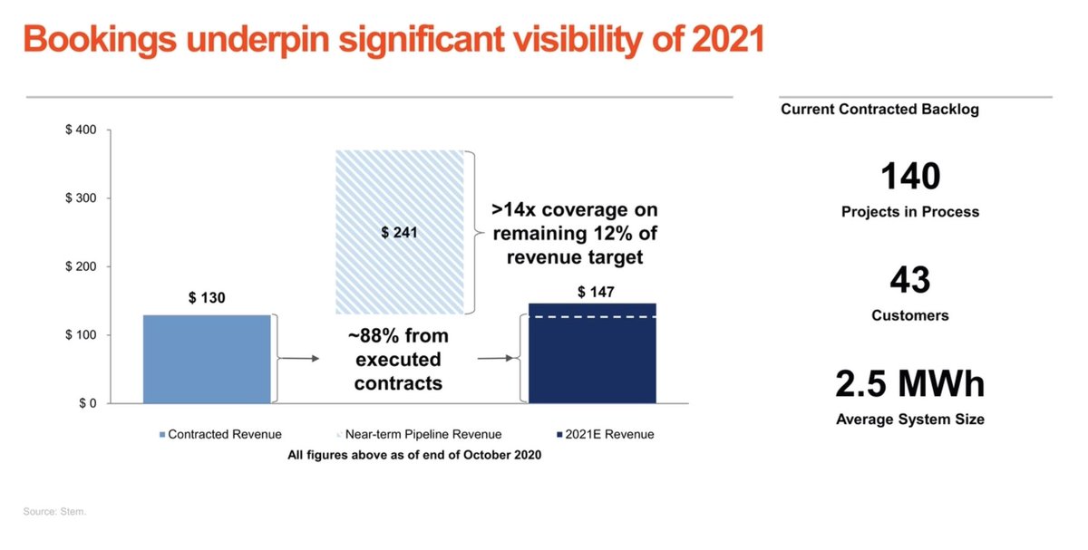  $STPK /  $STEM financial forecast:- Rapid growth rate- 140 projects in progress- Take a minute to comprehend the graphs imo