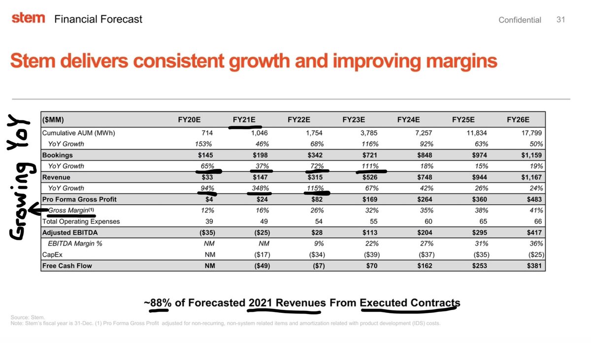  $STPK /  $STEM financial forecast: - Nice longterm YoY growth in multiple areas (some stabilizing after 2023, but still insane numbers)- Solid balance sheet all around imo (longterm perspective)- Gross margin projected to grow YoY