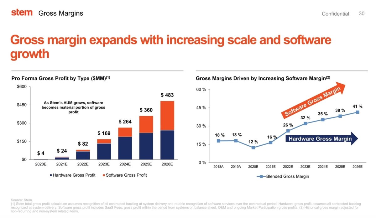  $STPK /  $STEM financial forecast: - Nice longterm YoY growth in multiple areas (some stabilizing after 2023, but still insane numbers)- Solid balance sheet all around imo (longterm perspective)- Gross margin projected to grow YoY