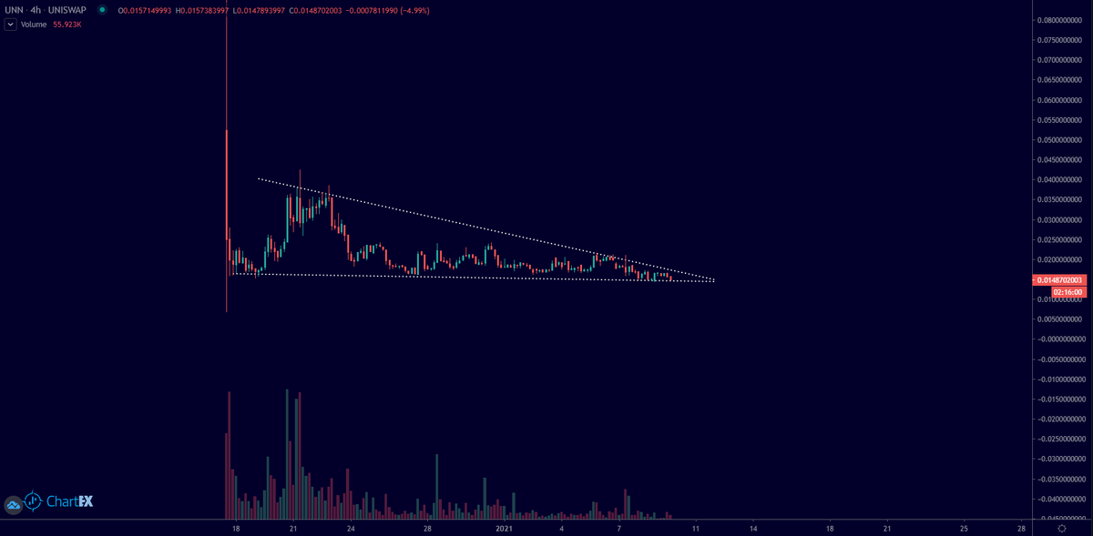  $UNN.Chart is silently getting ready, but decided to write a thread on why i'm bullish on it fundamentally.