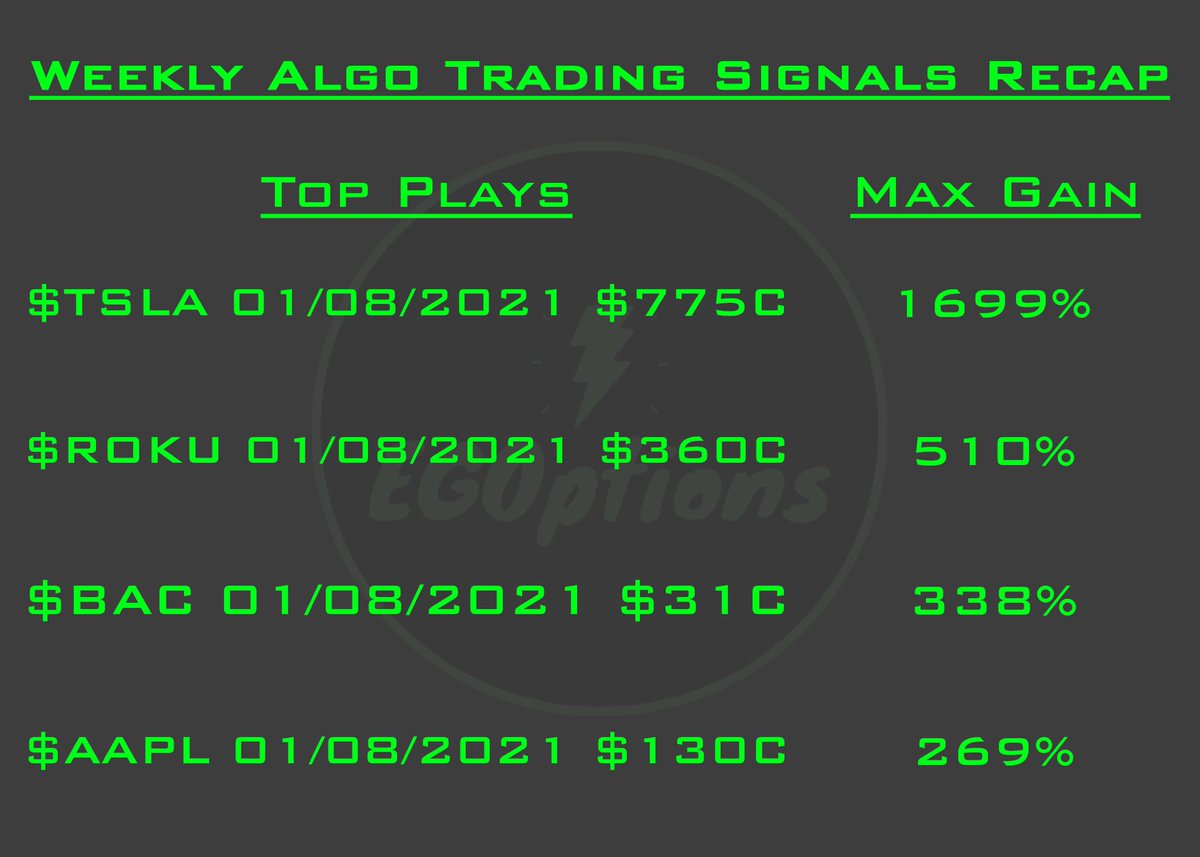 EGOptions's tweet image. Great week for the auto signals, with an average max gain of 477%! $TSLA and $ROKU led the way with gains of 1669% and 510% respectively, along with two other signals in $BAC and $AAPL that both went for over 250%! Here are the results for the top signals expiring this week: