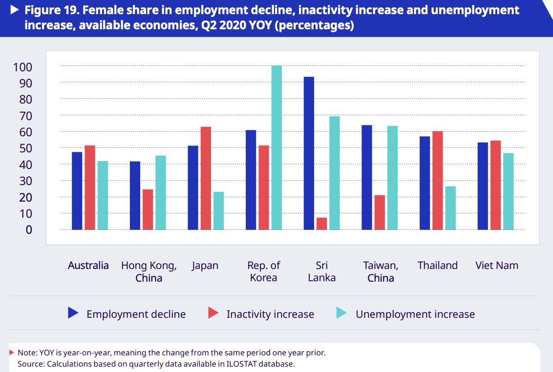 Women accounted for 99.5% of the increase in unemployment in South Korea (just like the USA).But curiously, the gender split was much more even in Australia, Hong Kong, Japan, Thailand & Vietnam.What is going on?  https://www.ilo.org/wcmsp5/groups/public/---asia/---ro-bangkok/---sro-bangkok/documents/publication/wcms_764084.pdf