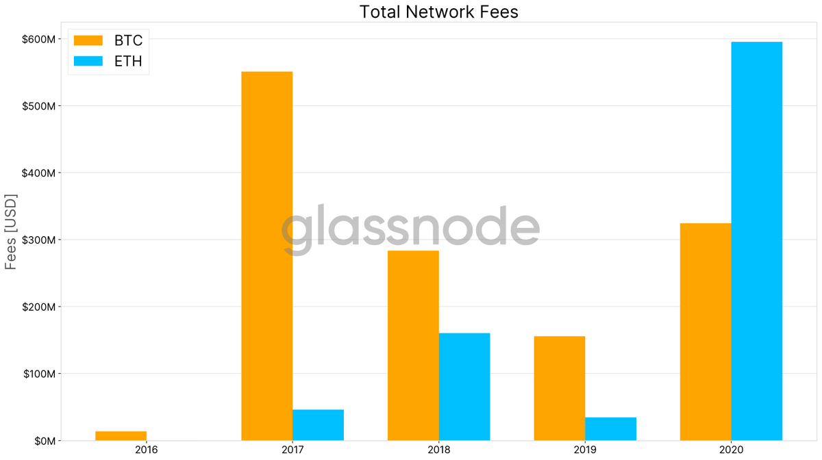 In 2020, #Ethereum flipped #Bitcoin in terms of network fees.

Users spent almost $600M in fees on the Ethereum network last year – 83% more than on Bitcoin.

Data: <a href="/glassnode/">glassnode</a>