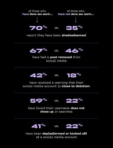 They also show a major compounding effect of being both a sex worker and activist, organizer, or protestor online: sex workers who also identify as an AOP are *significantly* more likely to have been shadowbanned or suspended, and faced harsher punitive platform policing overall: