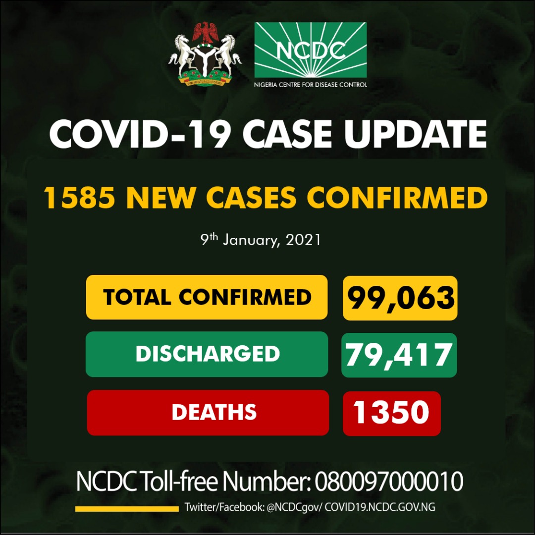 1585 new cases of #COVID19Nigeria;

Lagos-573
FCT-182
Plateau-162
Gombe-81
Oyo-75
Rivers-68
Sokoto-58
Ondo-55
Ogun-42
Nasarawa-40
Akwa Ibom-36
Edo-31
Kaduna-27
Anambra-22
Delta-19
Kano-17
Osun-17
Ebonyi-16
Katsina-14
Niger-14
Bayelsa-9
EKiti-8
Borno-7
Jigawa-5
Abia-4
Bauchi-3
