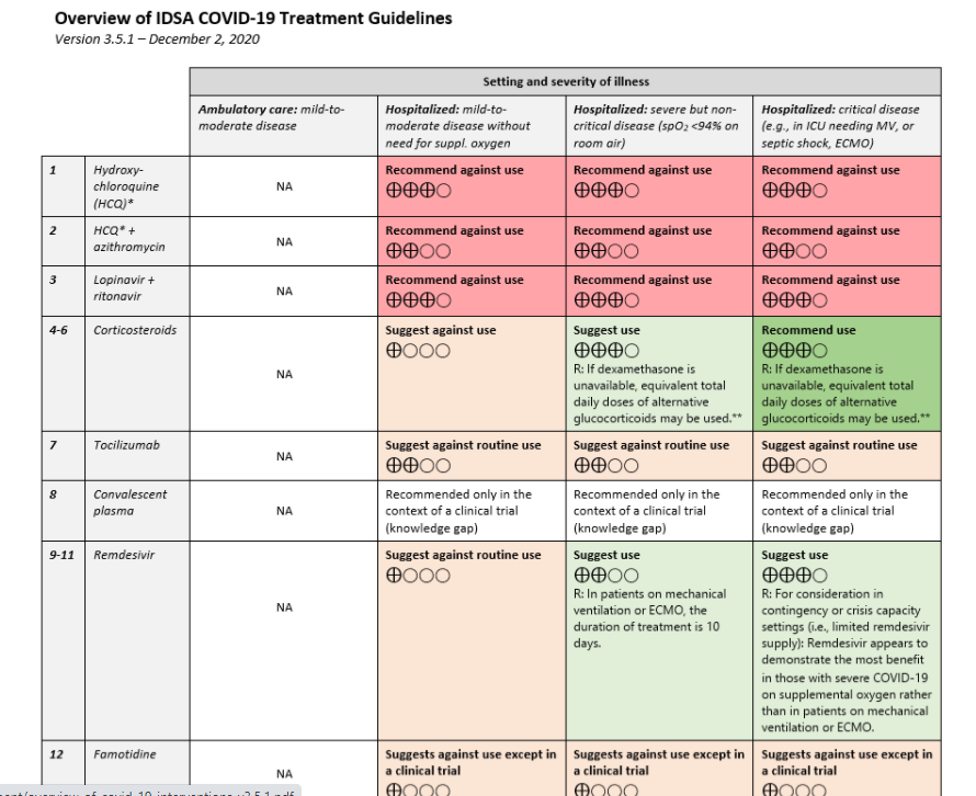 yoncabulutmd's tweet photo. Treatment guidelines for #Covid19 from #IDSA
 
If steroids are contraindicated  they recommend
Baricitinib (JAK inhibitors) + Remdesivir 
#pedsICU @JennaMillerKC @VSLanziotti @areinamo21 @destmauricemd @IDSAInfo https://t.co/Jlz0TNjhEw