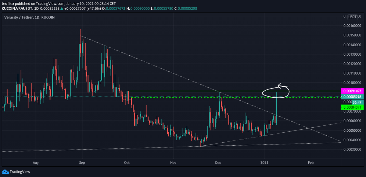 teofilex's tweet photo. Well, that was fast. Target point already hit for $VRA with almost 50% profit. 

#verasity #altcoins #bitcoin #cryptocurrency https://t.co/klo1XN831k