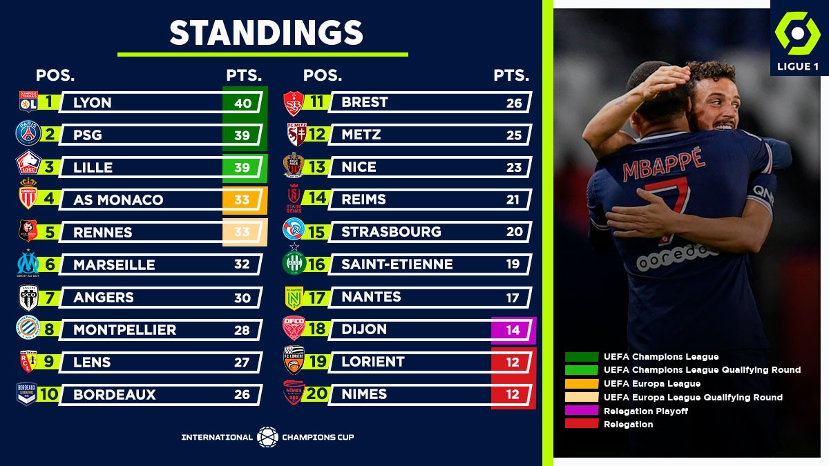 International Champions Cup It S A Tight Race For The Spot In Ligue 1 Will Psg Be Able To Reclaim Their Usual Spot