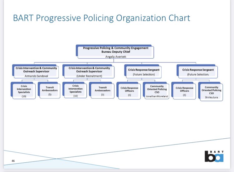 Our new Bureau of Progressive Policing and Community Engagement will include 45 employees that are a mix of sworn and civilian staff trained in crisis intervention to respond to societal issues.