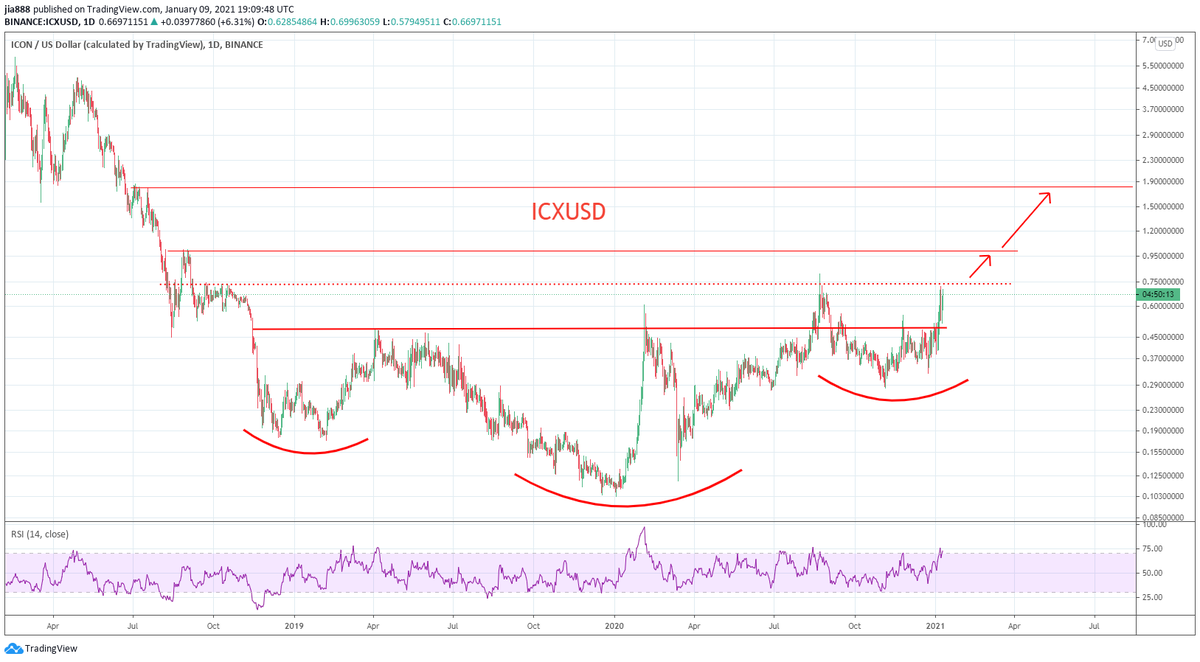 CryptoKrush's tweet image. 2 years of bottoming for #ICX, looks like it's ready to break out higher! #ICON #Iconloop $ICX