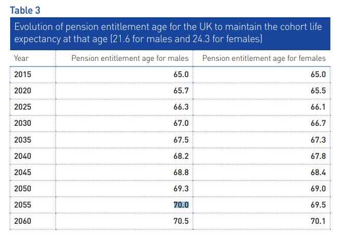 At the same time we keep living longer.Therefore our retirement age is also being pushed back.At the start of my career I was expecting to work until 65. Now it’s 70 (see pic ) and who knows whether it won’t be 75 by then.