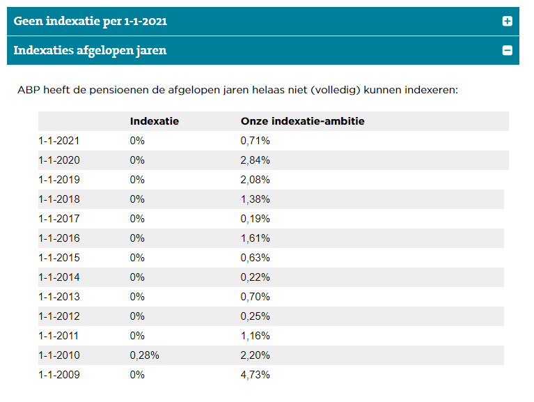 As an example: Take the Dutch pension fund  #ABP. They decided again to not re-index their pensions to correct for inflation. https://www.abp.nl/over-abp/financiele-situatie/indexatie.aspxThis is not the first time (see pic ) and inflations ate away 20% of our future ability to consume when retired!