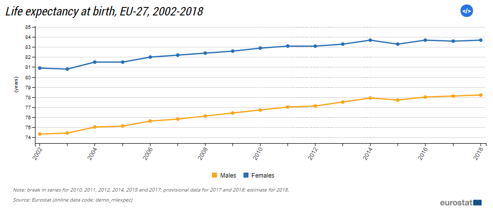 This is just partially true, because over the last decade our life expectancy only grew by about 1 year (see pic ).While our retirement date got pushed-back about 5 years.I know, some of this is making up from life-expectancy growth in the past.