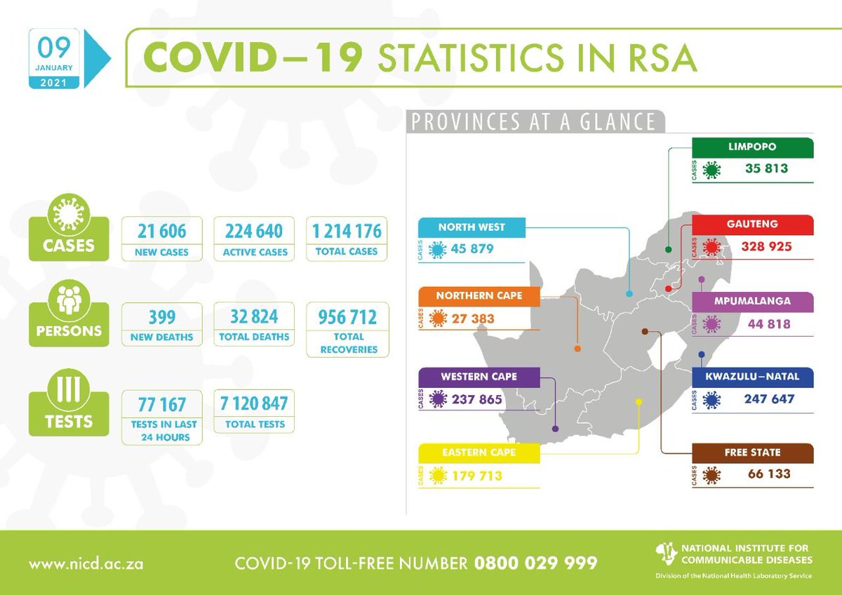 nicd_sa's tweet photo. #COVID19 UPDATE: A total of 77 167 tests were conducted in the last 24 hours, with 21 606 new cases, representing a 28% positivity rate. We report 399 more #COVID19 related deaths, bringing total fatalities to 32 824 to date. Click here to read more: https://t.co/o9cRkqzy4j https://t.co/smvB1C2wEs