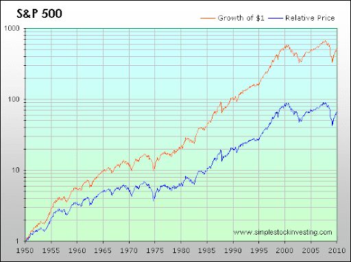 Saving would be “the safest thing to do” with your money. Definitely don’t put it in the stock market, because you might lose it .Risk-averse all the way!But why never someone showed me a picture of the historical performance of the S&P 500 before?  #school ??
