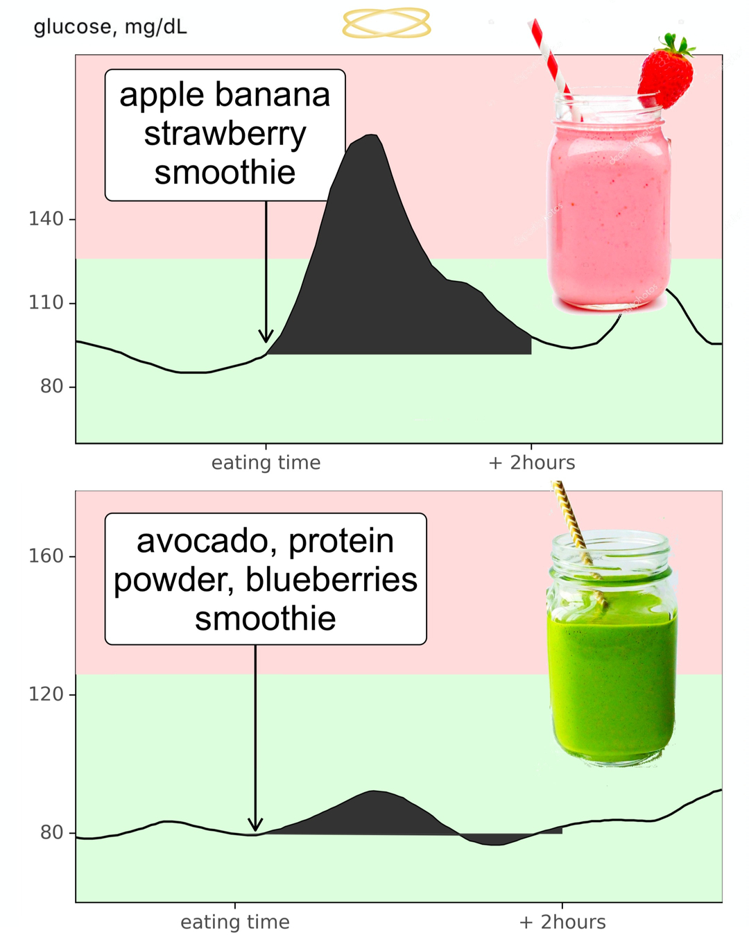 Jessie Inchauspe on Twitter "🦀 Smoothies aren't all created equal. 🕵️