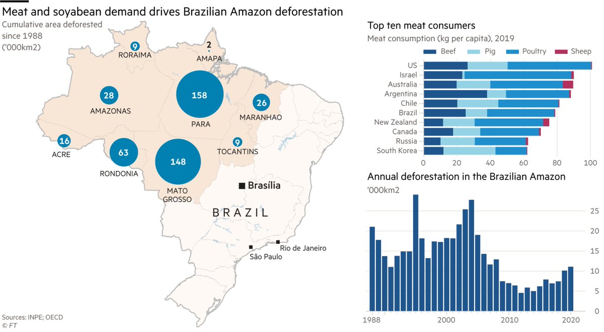 AssaadRazzouk's tweet photo. According to Brazil's official data, deforestation in the Brazilian Amazon in 2020 totaled more than 11,000 km2 - about the size of Lebanon - the most since 2008

A[nother] rogue president is responsible. On current trends, the Amazon rainforest will collapse by 2064

#climate https://t.co/0QztjXhHoW