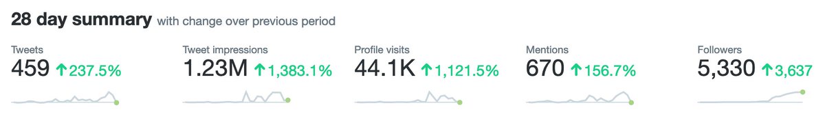 Lessons learned from my recent growth on TwitterThe last two weeks have been quite successful for me on Twitter growing from 2000 followers to 5300.I managed to create 4 tweets with more than 100K and one with more than 200K impressions.Let me tell you what I learned 