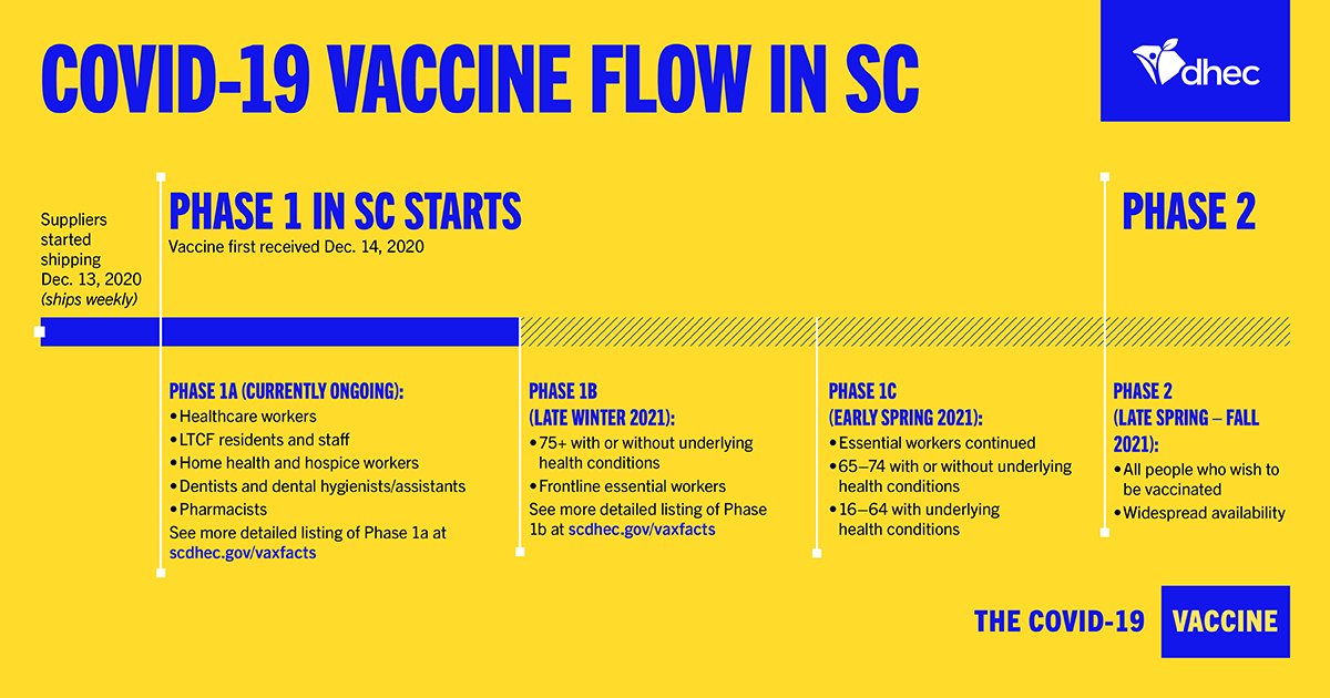 SC_DPH's tweet photo. Individuals in Phase 1a who want to be vaccinated should contact their local hospitals to request and schedule an appointment no later than Jan. 15, 2021. Find hospital contact information and more at https://t.co/1yAO5zOVvr. https://t.co/h1cQNF5RrN https://t.co/mE9tzIYm8g