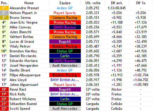 europeanwf1's tweet photo. 44/44

@AlexanderPremat VENCE MAIS UMA NA TEMPORADA, ELE É REI DOS P1 EM 2008!!!! @JrPiquet chega em P2, voltando ao pódio após um tempo, e @BSennaf1verse fecha com o P3!!!

@Bottasverse passa @DiGrassiF1Verse pelo P7 no fim e garante os pontos. https://t.co/kAJXtapj96