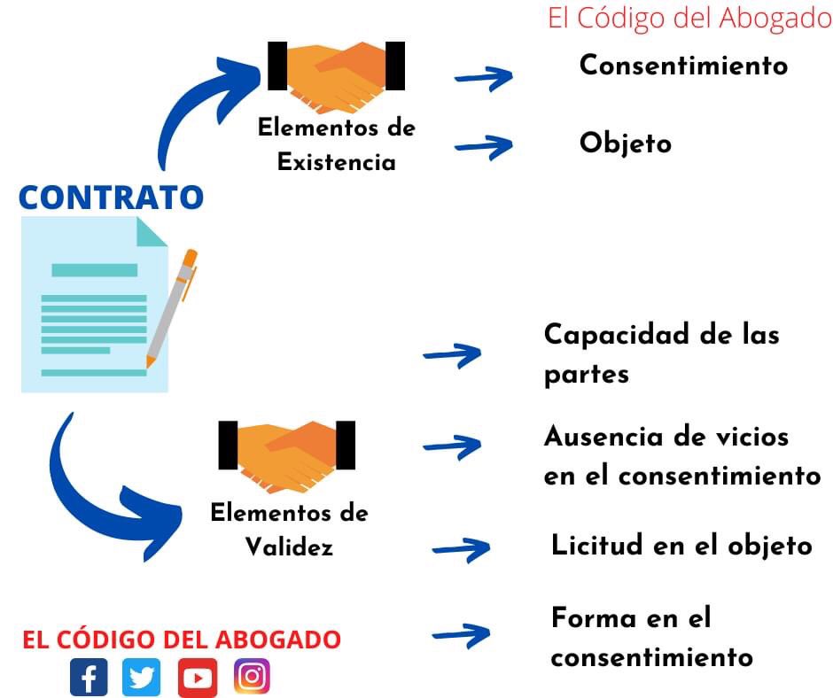 Elementos De Existencia Y Validez Del Contrato Derma