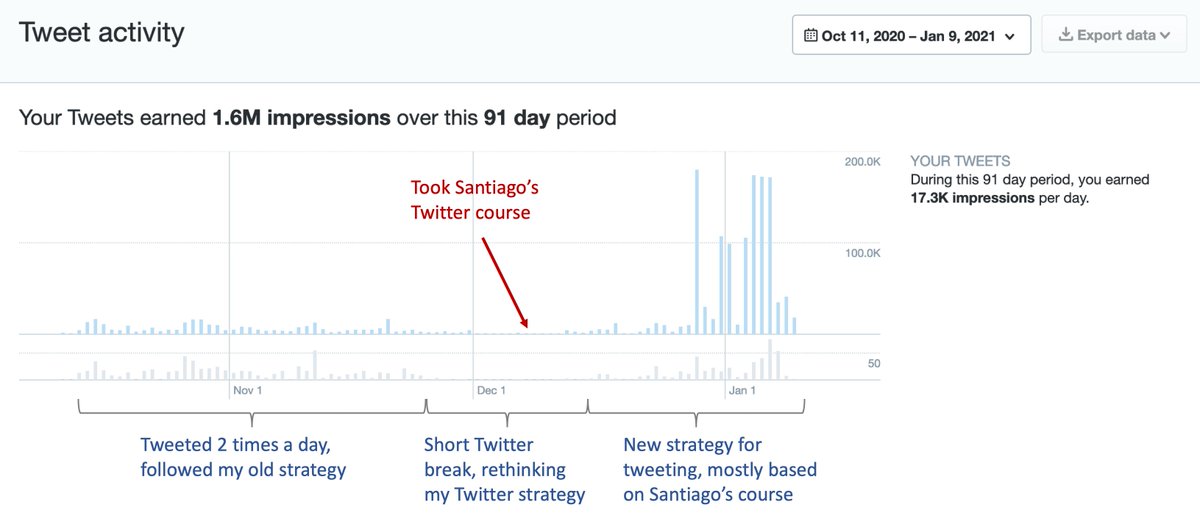 What helped me most with creating my new Twitter strategy was  @svpino's course "Playing for Engagement". It helped me realize some of mistakes and correct them. My recent growth can be attributed to this course to a great extent!Highly recommended  https://gumroad.com/l/LLhIW 