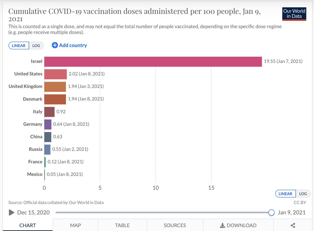 This has resulted in Israel vaccinating ~20% of its population as of 2 days ago (note data below is 2 days old) https://ourworldindata.org/covid-vaccinations
