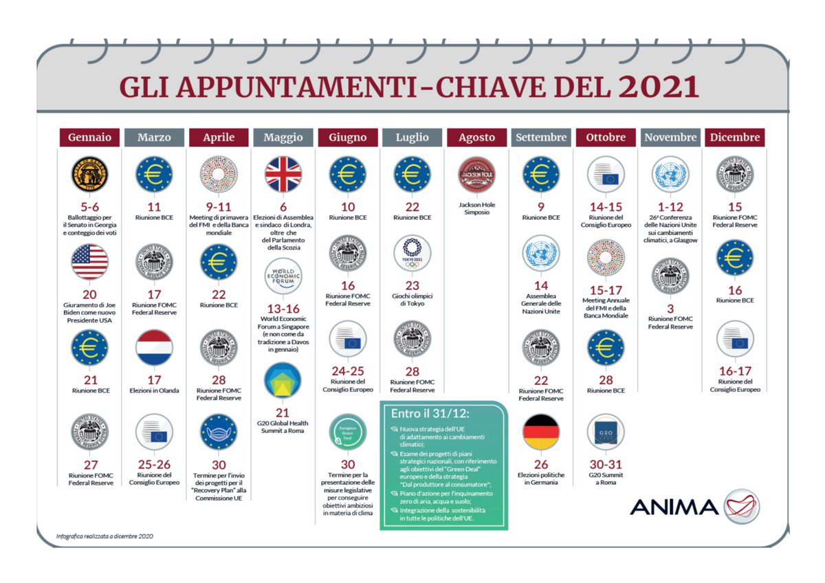 GBonsignor's tweet photo. I punti di riferimento dei mercati nel 2021 https://t.co/J5ouvJ5wo4