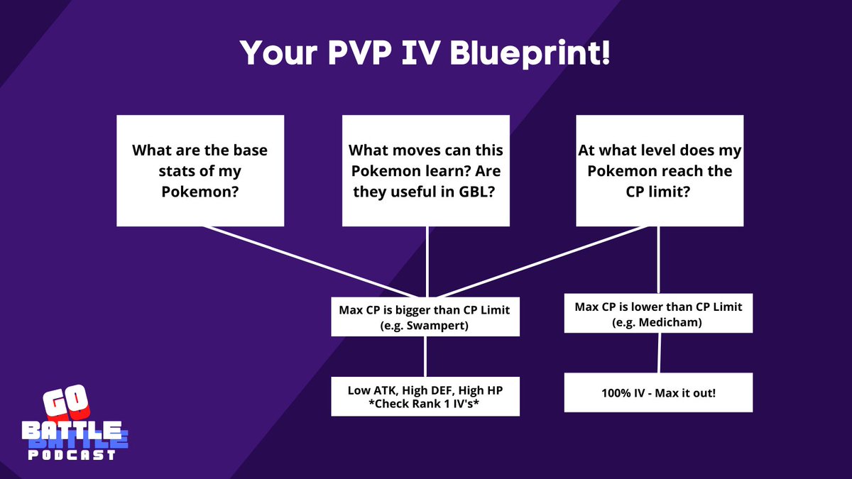 gobattlepodcast's tweet photo. Here is your #PokemonGO PVP IV a blueprint! I hope this infographic helps you understand the important process to choosing your PvP IV’s! 

Shoutout to @pvpoke and @stadiumstats for being the go-to resources for this process! 

#PokemonGO #GOBattleLeague #battlers https://t.co/G3qBlxiU3M