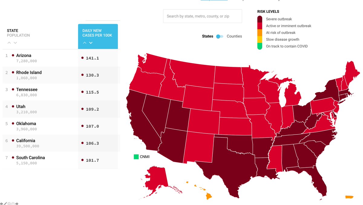 Eric Topol (@erictopol) on Twitter photo The most (7) states with >100/100K covid cases to date
<a href="/CovidActNow/">Covid Act Now</a>
Arizona and Rhode Island are higher than any country in the world. The most (7) states with >100/100K covid cases to date
<a href="/CovidActNow/">Covid Act Now</a>
Arizona and Rhode Island are higher than any country in the world.
