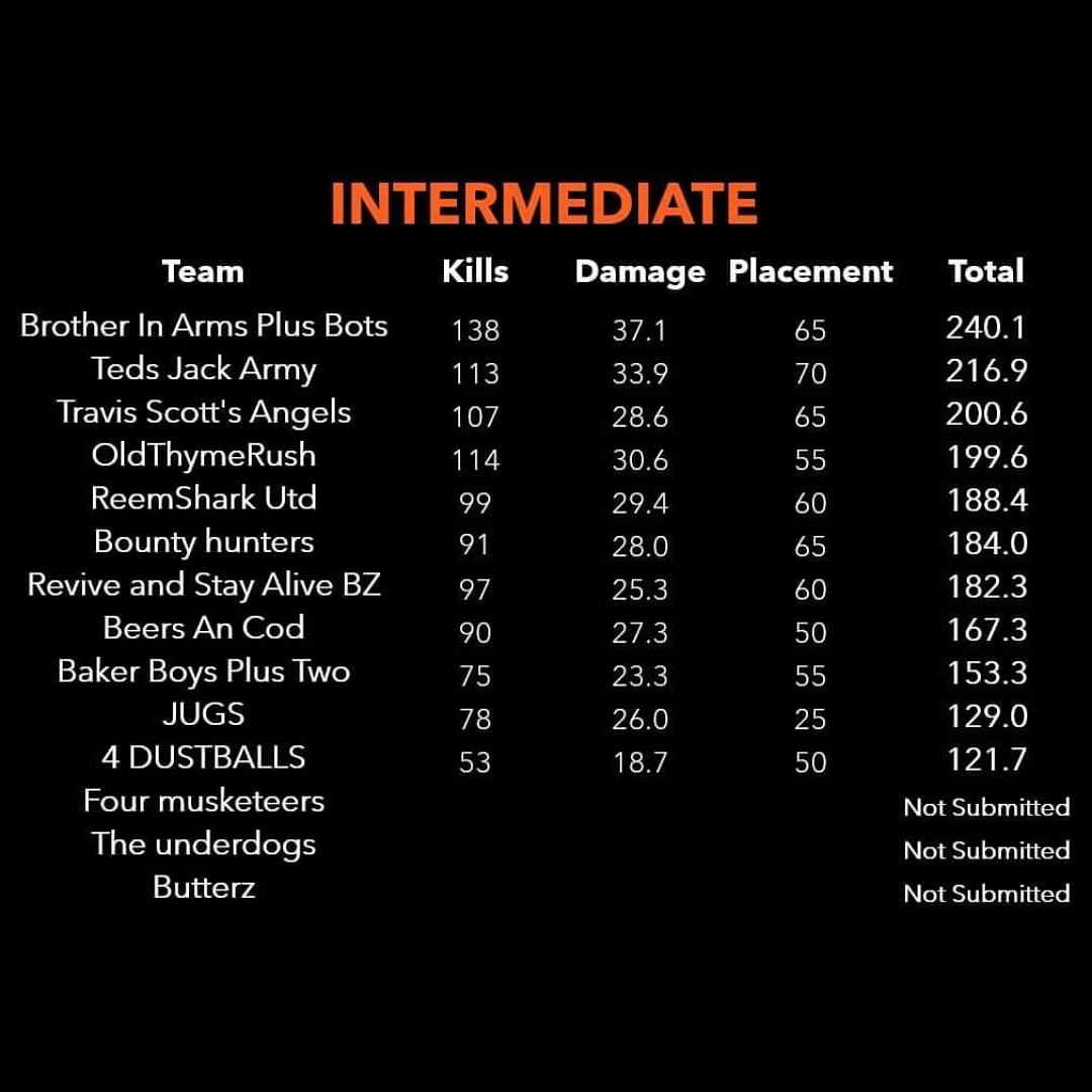 TtvKyleeee's tweet photo. Second place in lastnights tournament, nice bit of cash for the boys, GGs to everyone involved 🤟💸 be sure to follow the stream as we being doing alot more of these 
Thanks for everyone who stopped by lastnight ! KWalk Gang 
https://t.co/MoAV3NA6xj 
#CallofDutyModernWarfare https://t.co/hmXrZp064P