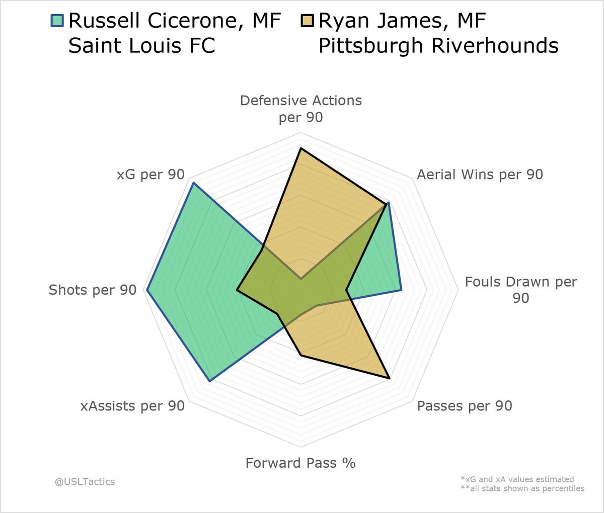 Russell Cicerone figures to replace Ryan James as the LWB, and Pittsburgh fans should be overjoyed. Cicerone may be the best crosser in the USL, and his defensive solidity is numerically belied by the fact that St. Louis often used him in their front three.