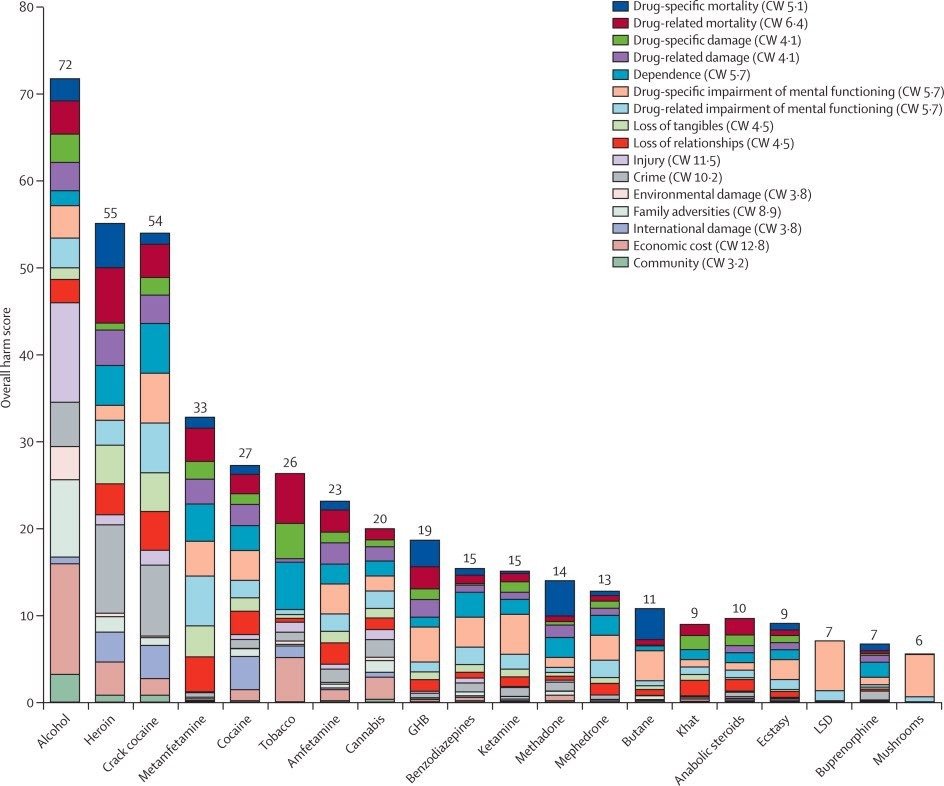 Таблица людей в мире. Таблица вреда наркотических веществ. Таблица вредных наркотических веществ. Вред различных наркотиков таблица. График вреда наркотических веществ.