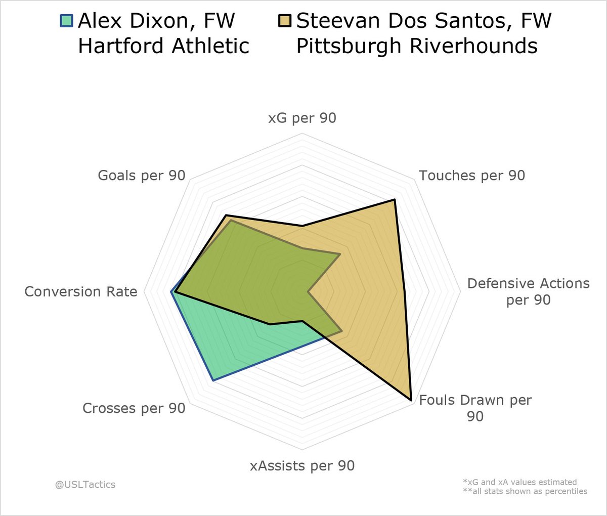 At striker, Steevan Dos Santos headed to Tampa only to be replaced by Alex Dixon, a Lilley favorite. Dos Santos gives you more pressing and hold-up skill, but Dixon provides much more spark and self-creation.
