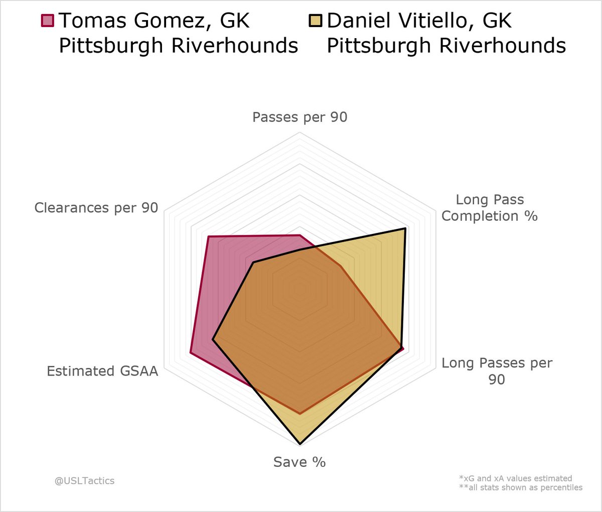 Tomas Gomez exited for the Western Conference, but he and Vitiello exactly split regular season minutes in goal last season. Vitiello is a slightly better distributor and gives you comparable shot-stopping skills.